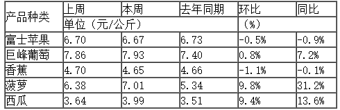 重點監測的水果價格及變化幅度 重點監測的水果價格及變化幅度
