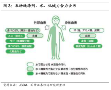 洗衣機理 洗衣機理