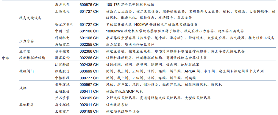 核電產業鏈及上市公司 核電產業鏈及上市公司