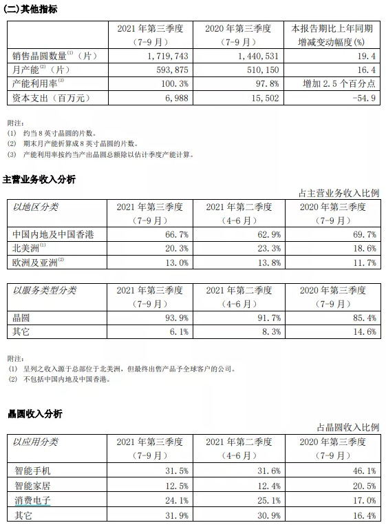 中芯國際三季度報告 中芯國際三季度報告
