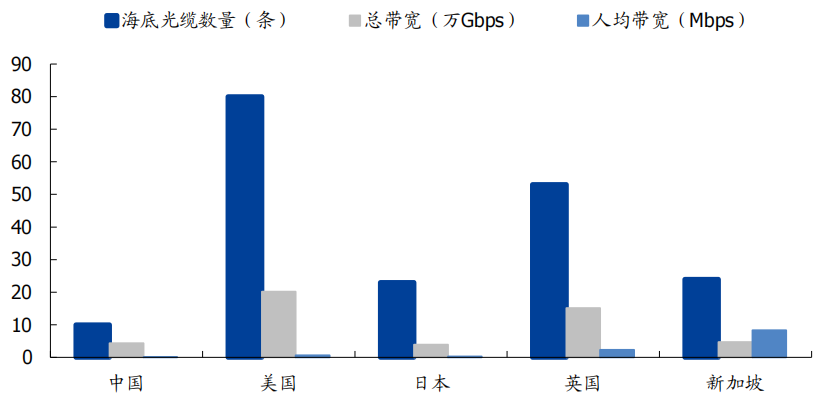 中國海底光纜建設情況與全球主要國家對比