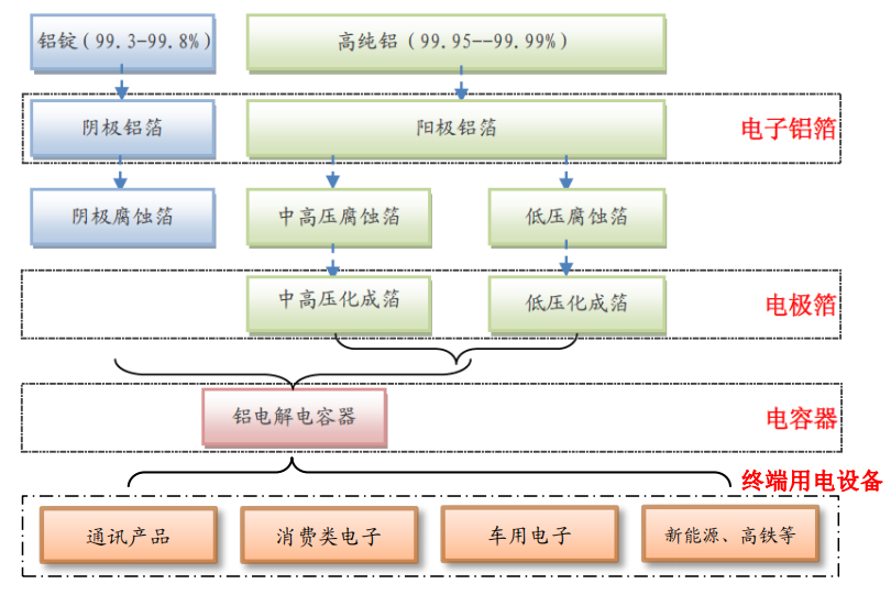 電極箔產業鏈 電極箔產業鏈