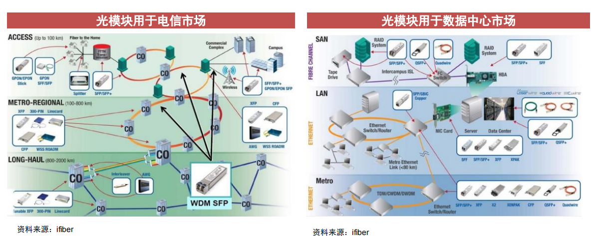 光模塊主要應用場景: 光模塊主要應用場景: