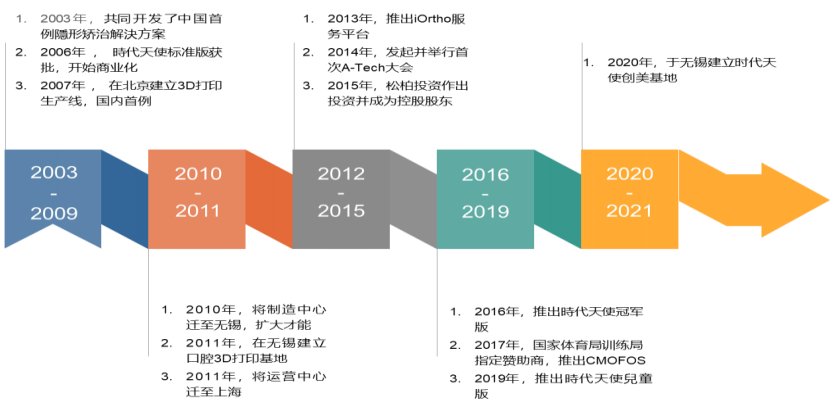 時代天使發展歷程 時代天使發展歷程