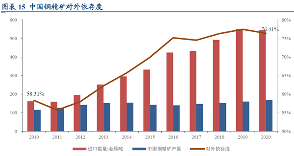 中國銅精礦對外依存度