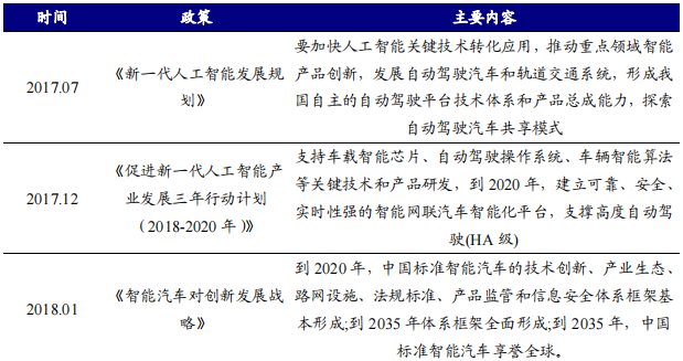 汽車電子行業政策