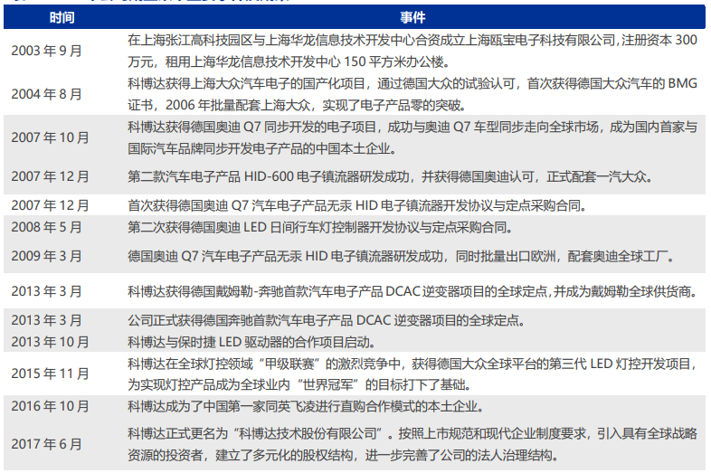 2003年公司成立以來重要事件及成果 2003年公司成立以來重要事件及成果
