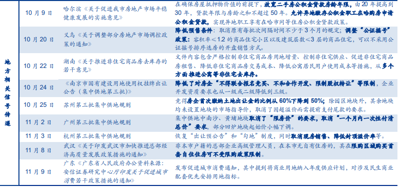 房地產政策邊際放松