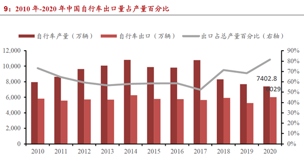 2010 年-2020 年中國自行車出口量占產量百分比