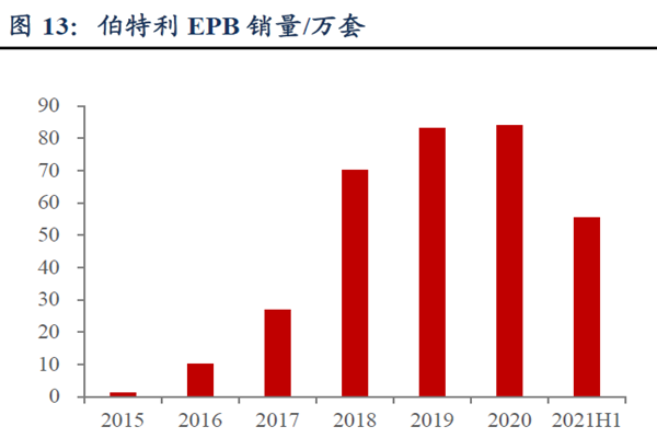 伯特利EPB 銷量（萬套）