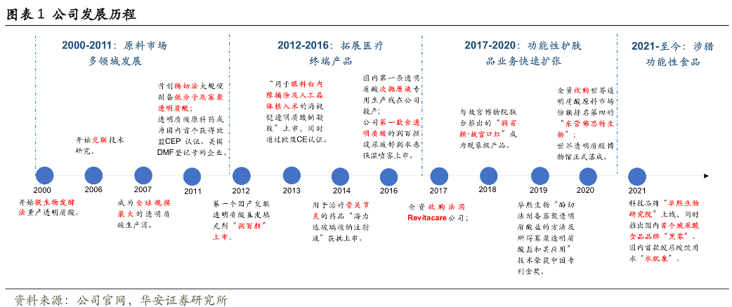 華熙生物簡介 華熙生物簡介