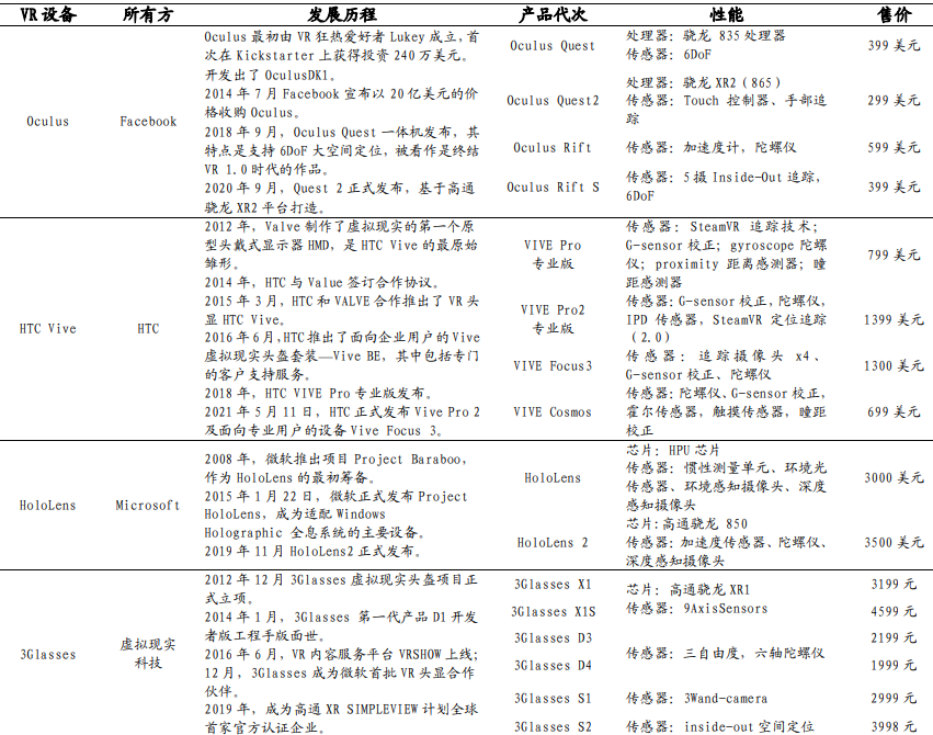 全球VRAR主要廠商