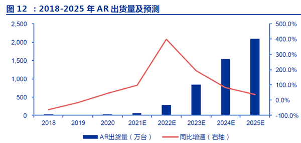 2018-2025 年AR 出貨量及預測