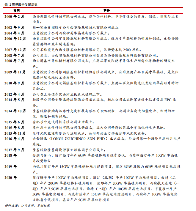 隆基股份 隆基股份
