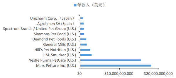 寵物食品公司排行榜TOP10