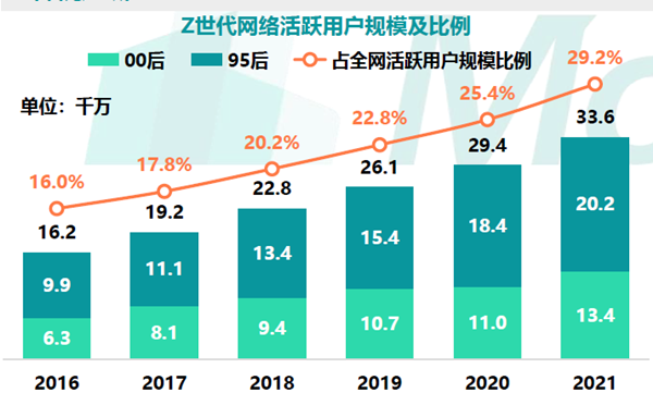 Z世代網絡活躍用戶規模及比例