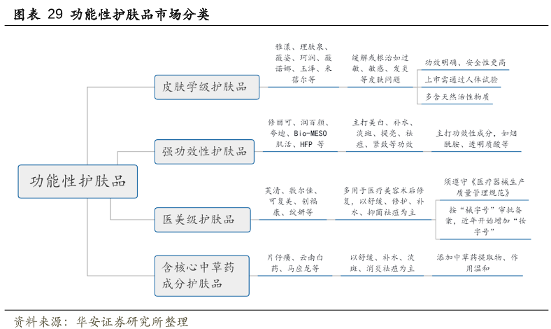 功能性護膚品 功能性護膚品