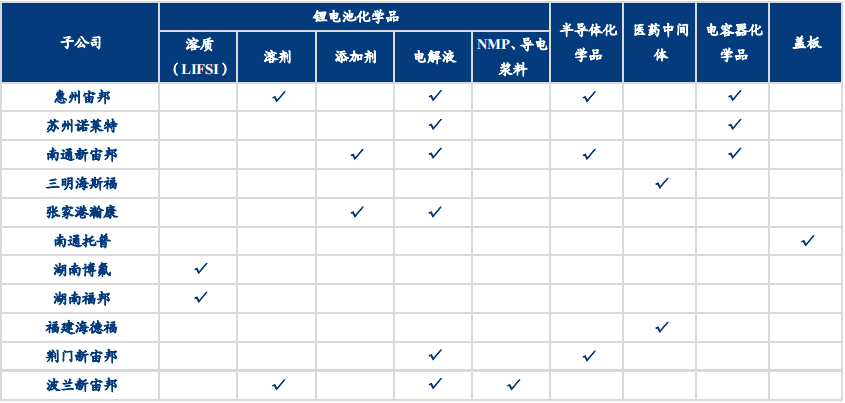 新宙邦各生產基地業務分布 新宙邦各生產基地業務分布