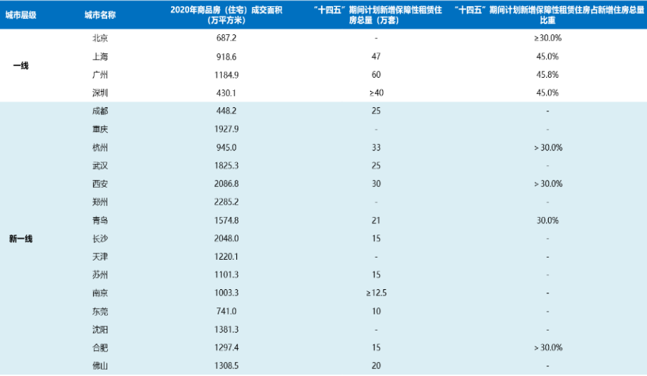 主要城市保障性租賃住房籌建計劃