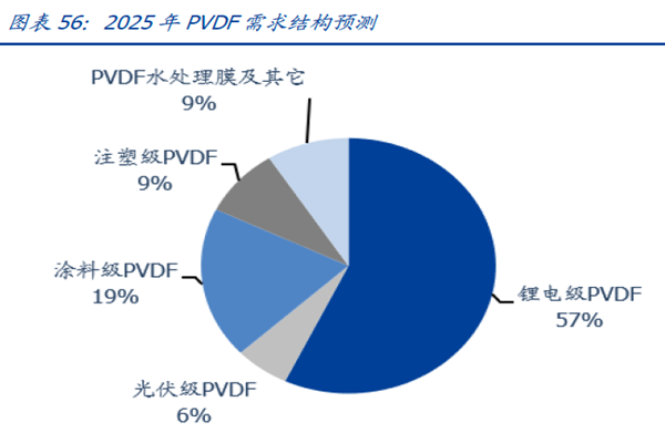 2025 年PVDF 需求結構預測