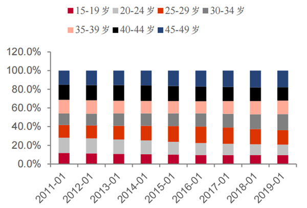 2011-2019年不同年齡段育齡婦女分布情況