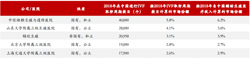 我國輔助生殖市場競爭格局概況 我國輔助生殖市場競爭格局概況