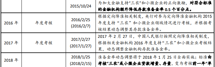 歷年普惠金融定向考核政策變動與年度考核情況