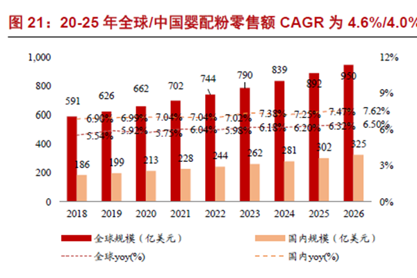 20-26年全球、中國嬰配粉零售額CAGR 為4.6%、4.0% 20-26年全球、中國嬰配粉零售額CAGR 為4.6%、4.0%