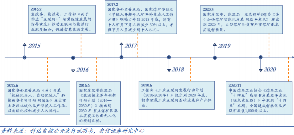 智慧礦山相關政策 智慧礦山相關政策