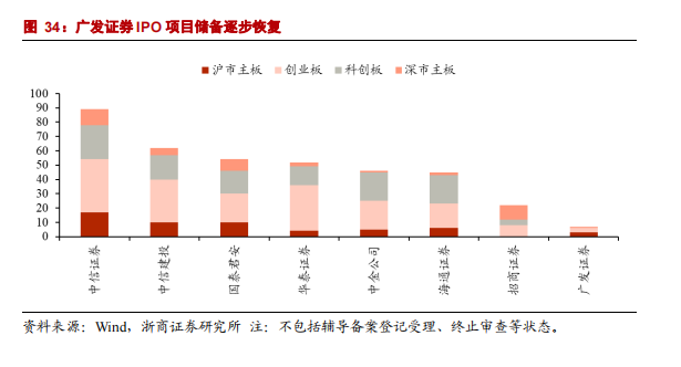 廣發證券 廣發證券