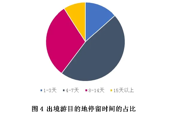 中國出境旅游數據 中國出境旅游數據