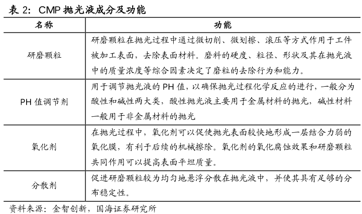 CMP拋光液 CMP拋光液