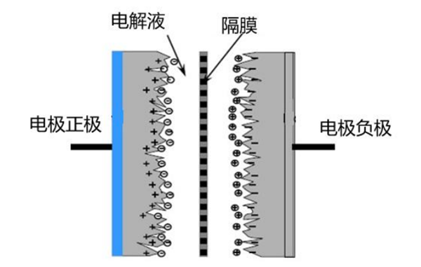 超級電容器結構示意圖
