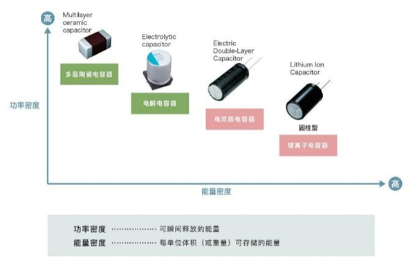 超級電容器介于傳統電容器和充電電池之間