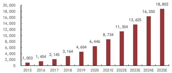 2015-2025年中國嵌入式系統市場,未來五年復合增速21%(單位:億元 增速:%) 2015-2025年中國嵌入式系統市場,未來五年復合增速21%(單位:億元 增速:%)