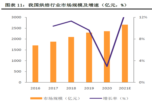 我國烘焙行業市場規模及增速