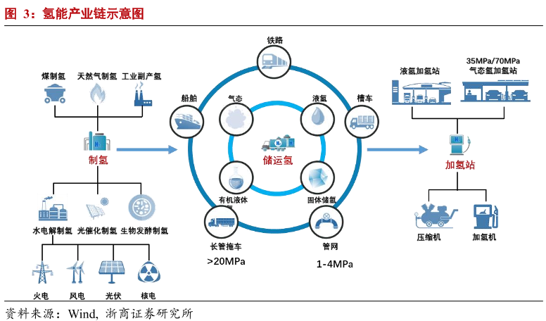 氫能產業鏈 氫能產業鏈