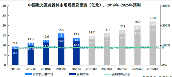 中國激光醫美器械市場規模及預測 中國激光醫美器械市場規模及預測