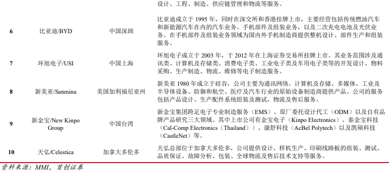 全球EMS企業排名2021