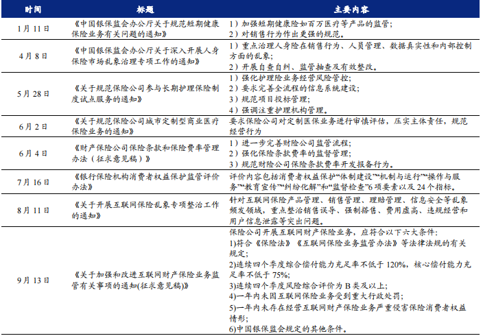 保險行業監管政策 保險行業監管政策