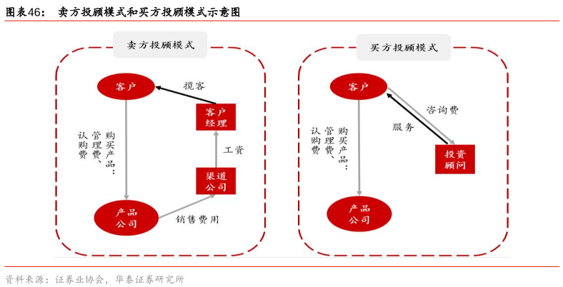 基金投顧 基金投顧