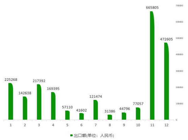 2020年中國各月甘蔗出口金額