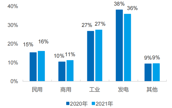 美國天然氣消費結構