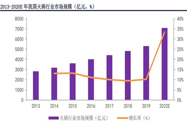 2013-2020E 年我國火鍋行業市場規模