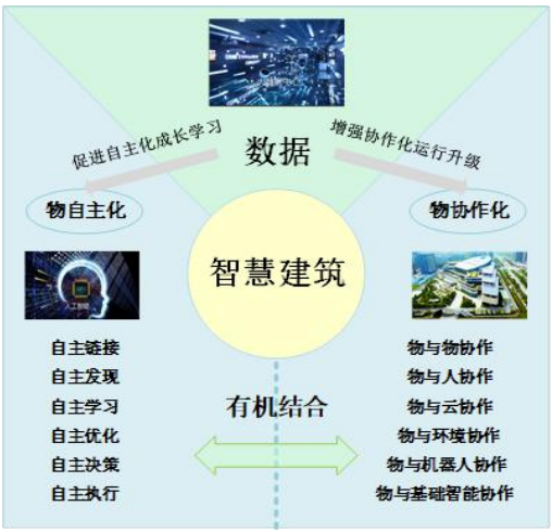 智慧建筑特征之自主學習與協作 智慧建筑特征之自主學習與協作