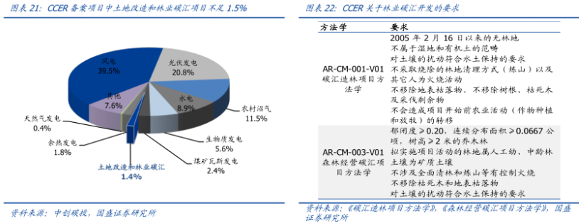 CCER林業碳匯 CCER林業碳匯