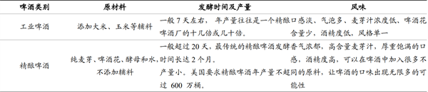 精釀啤酒行業 精釀啤酒行業