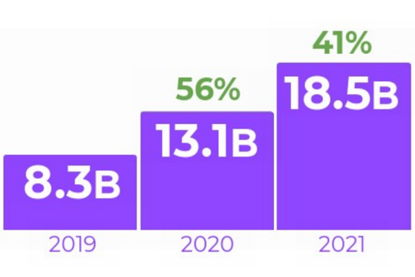 Q1-Q3/2019-2021Twitch直播收視時長及增長率