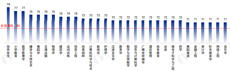 本科生就業滿意程度 本科生就業滿意程度
