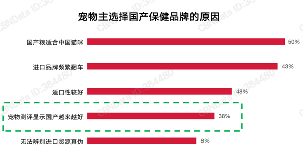 寵物保健品